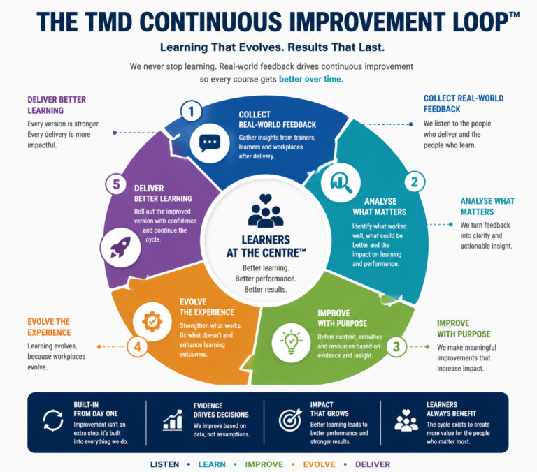 Learning does not stop when a course is published. Every course follows a structured improvement cycle:
