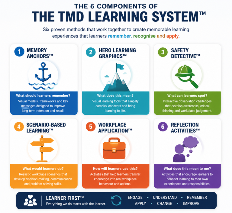 The Six Components Of The TMD Learning System